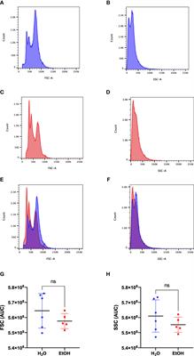 Chronic alcohol administration alters metabolomic profile of murine bone marrow